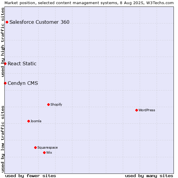 Market position of Salesforce Customer 360 vs. Cendyn CMS vs. React Static