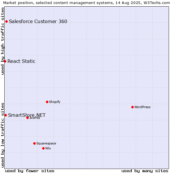 Market position of Salesforce Customer 360 vs. SmartStore.NET vs. React Static