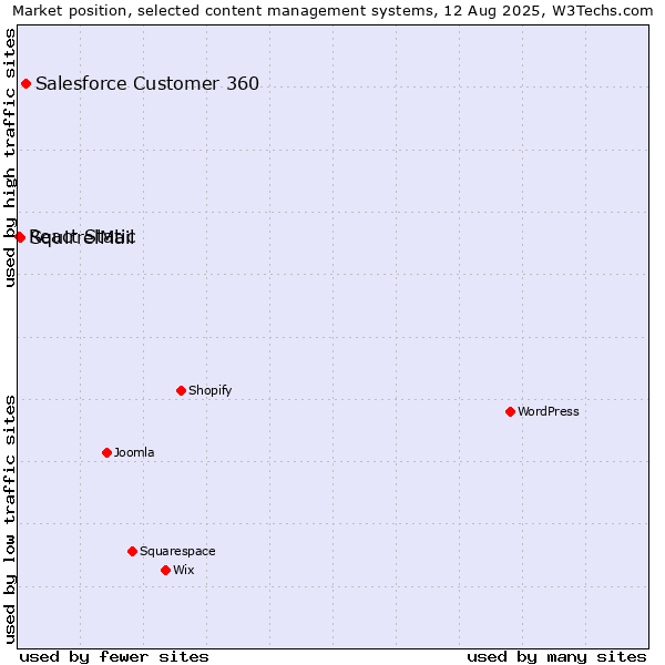 Market position of Salesforce Customer 360 vs. SquirrelMail vs. React Static