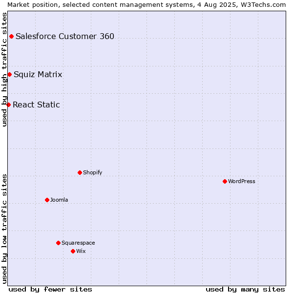 Market position of Salesforce Customer 360 vs. Squiz Matrix vs. React Static