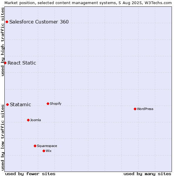 Market position of Statamic vs. Salesforce Customer 360 vs. React Static