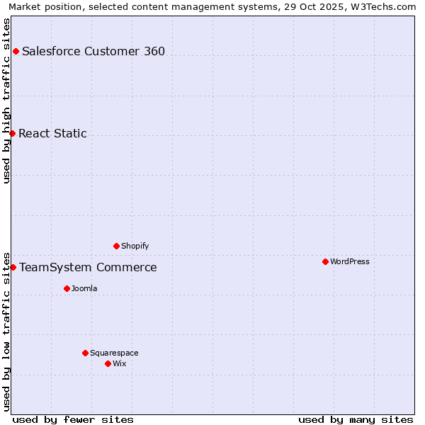 Market position of Salesforce Customer 360 vs. TeamSystem Commerce vs. React Static