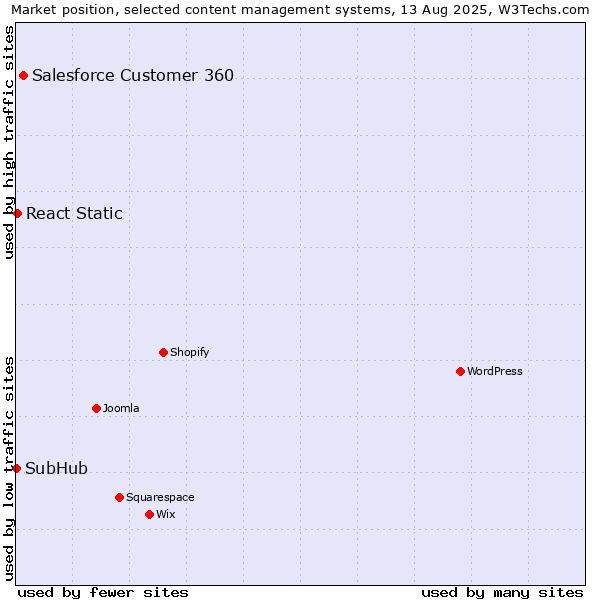 Market position of Salesforce Customer 360 vs. React Static vs. SubHub