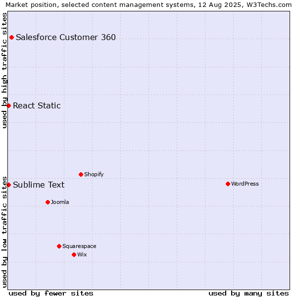Market position of Salesforce Customer 360 vs. Sublime Text vs. React Static