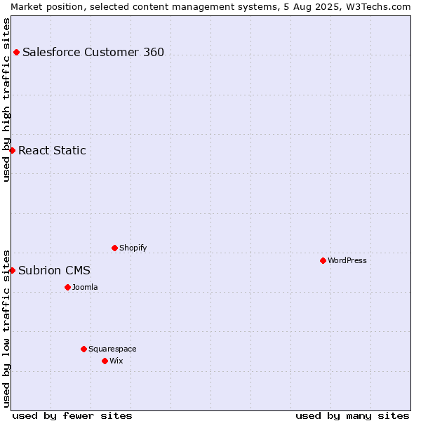 Market position of Salesforce Customer 360 vs. React Static vs. Subrion CMS