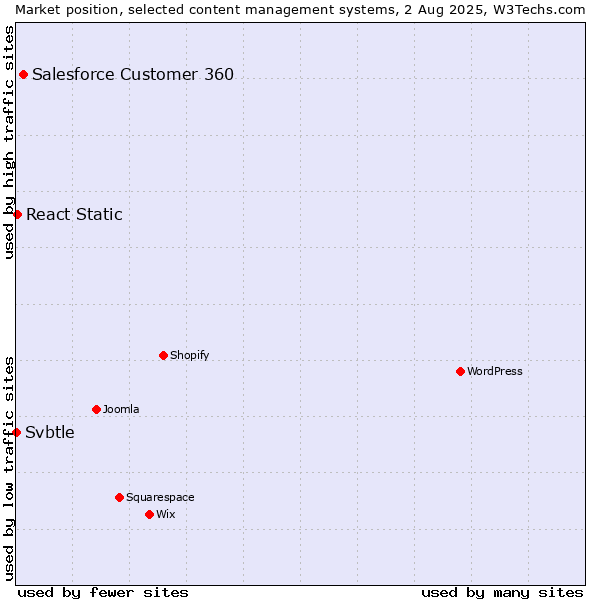 Market position of Salesforce Customer 360 vs. React Static vs. Svbtle