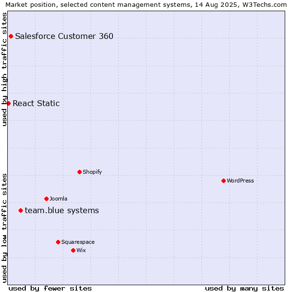 Market position of team.blue systems vs. Salesforce Customer 360 vs. React Static
