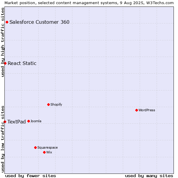 Market position of Salesforce Customer 360 vs. React Static vs. TextPad