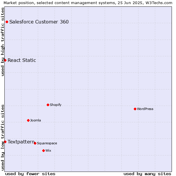 Market position of Salesforce Customer 360 vs. Textpattern vs. React Static