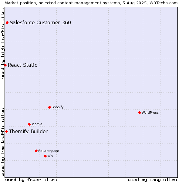 Market position of Salesforce Customer 360 vs. Themify Builder vs. React Static