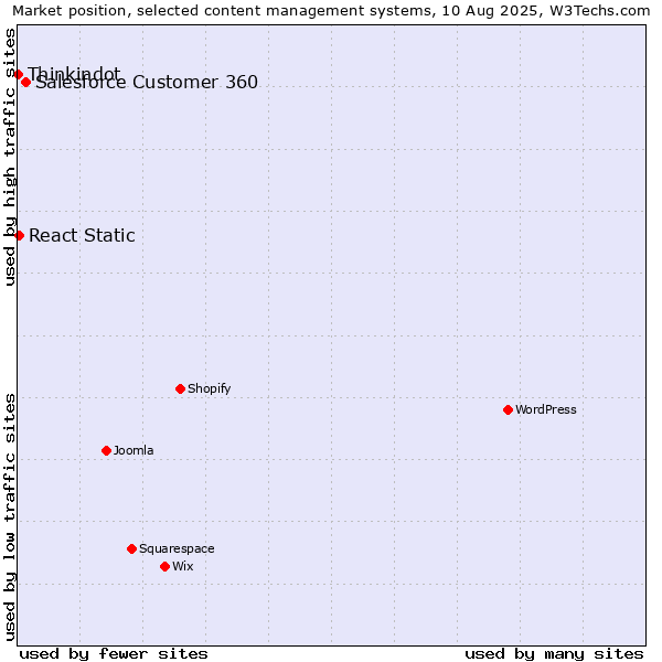 Market position of Salesforce Customer 360 vs. React Static vs. Thinkindot