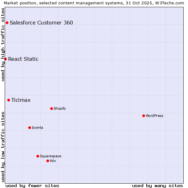 Market position of Ticimax vs. Salesforce Customer 360 vs. React Static