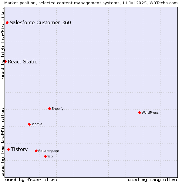 Market position of Tistory vs. Salesforce Customer 360 vs. React Static