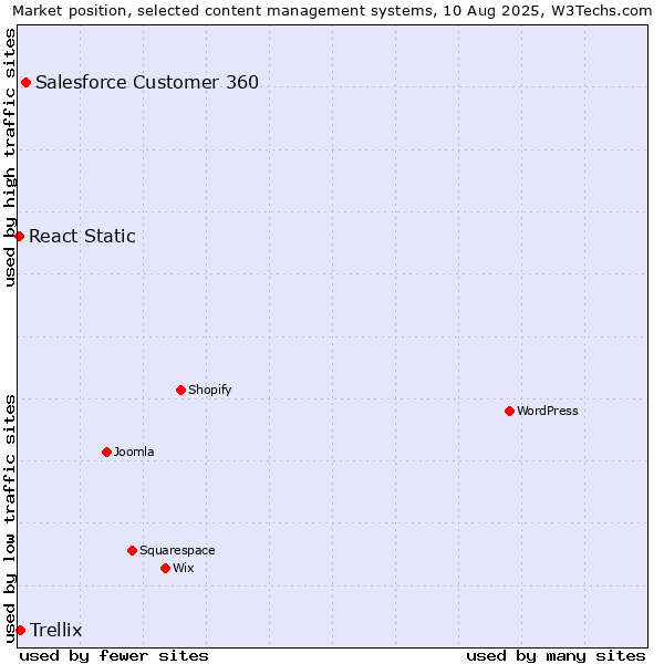 Market position of Salesforce Customer 360 vs. Trellix vs. React Static
