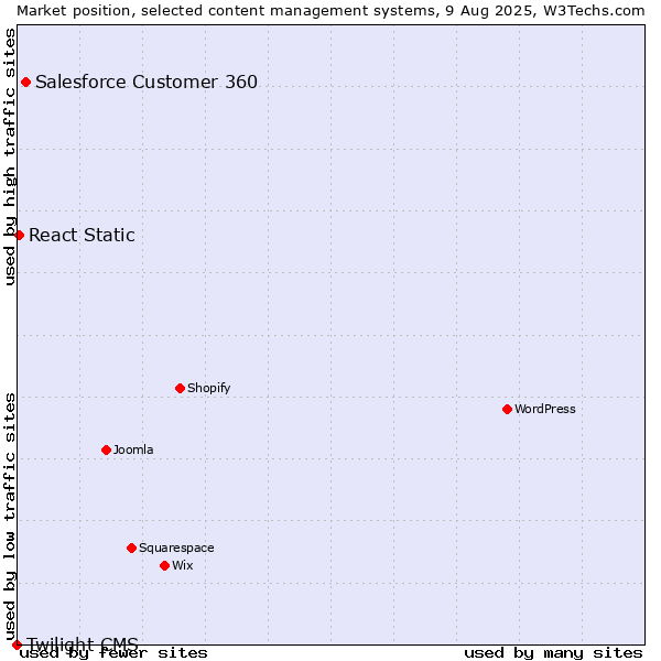 Market position of Salesforce Customer 360 vs. React Static vs. Twilight CMS