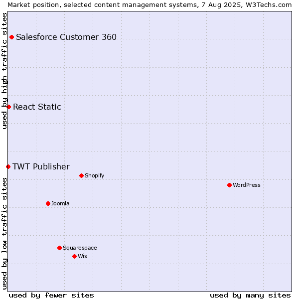 Market position of Salesforce Customer 360 vs. React Static vs. TWT Publisher
