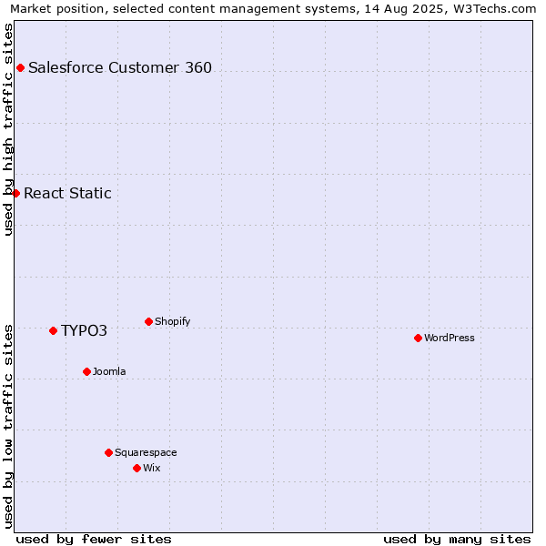 Market position of TYPO3 vs. Salesforce Customer 360 vs. React Static