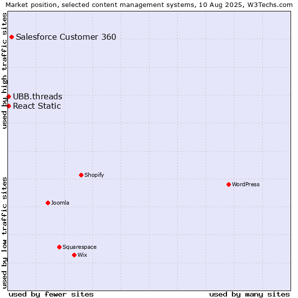 Market position of Salesforce Customer 360 vs. UBB.threads vs. React Static