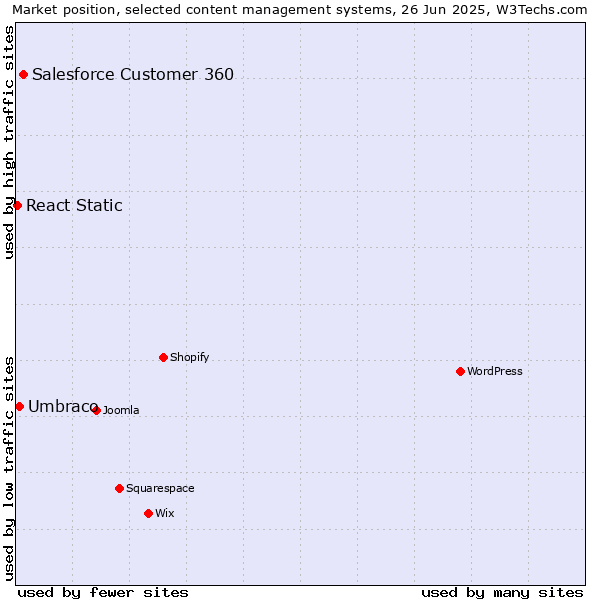 Market position of Salesforce Customer 360 vs. Umbraco vs. React Static