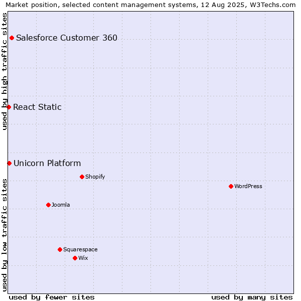 Market position of Salesforce Customer 360 vs. Unicorn Platform vs. React Static