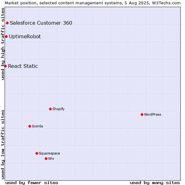 Market position of Salesforce Customer 360 vs. UptimeRobot vs. React Static