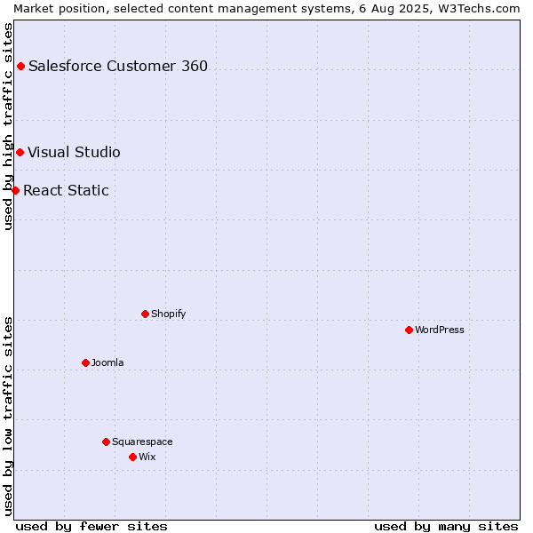 Market position of Salesforce Customer 360 vs. Visual Studio vs. React Static