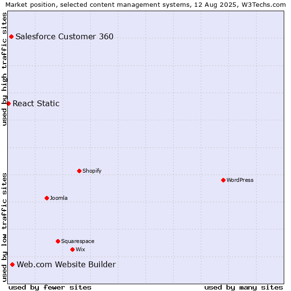 Market position of Web.com Website Builder vs. Salesforce Customer 360 vs. React Static