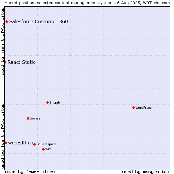 Market position of Salesforce Customer 360 vs. webEdition vs. React Static