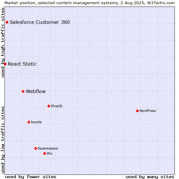 Market position of Webflow vs. Salesforce Customer 360 vs. React Static