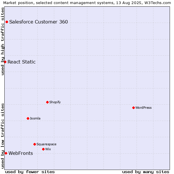 Market position of Salesforce Customer 360 vs. WebFronts vs. React Static