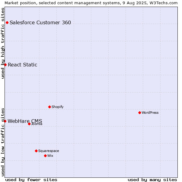 Market position of Salesforce Customer 360 vs. React Static vs. WebHare CMS