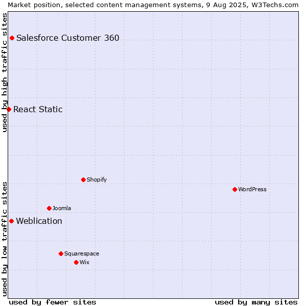 Market position of Salesforce Customer 360 vs. Weblication vs. React Static