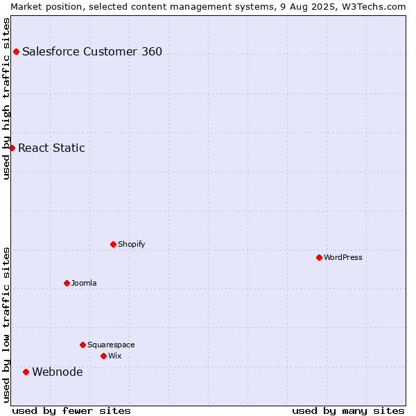 Market position of Webnode vs. Salesforce Customer 360 vs. React Static