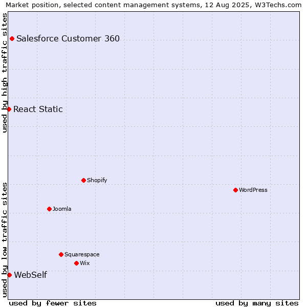 Market position of Salesforce Customer 360 vs. WebSelf vs. React Static