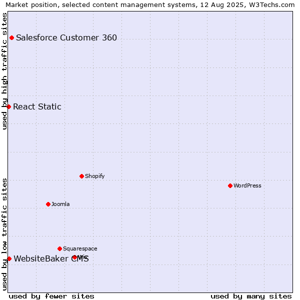 Market position of Salesforce Customer 360 vs. WebsiteBaker CMS vs. React Static