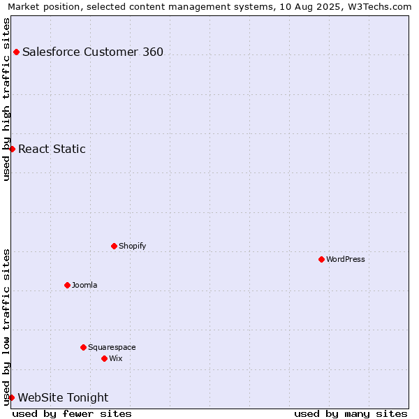 Market position of Salesforce Customer 360 vs. React Static vs. WebSite Tonight