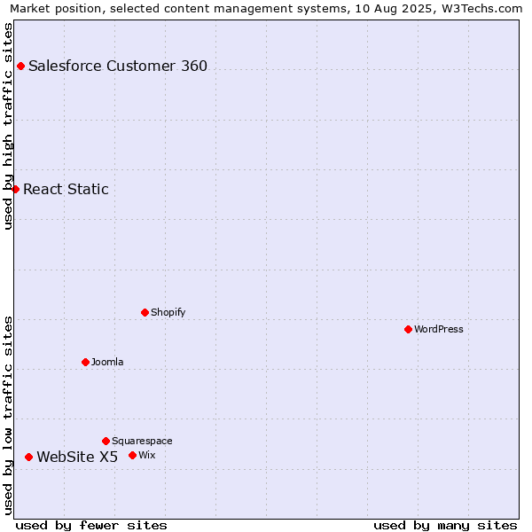 Market position of WebSite X5 vs. Salesforce Customer 360 vs. React Static