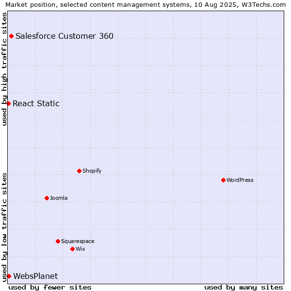 Market position of Salesforce Customer 360 vs. WebsPlanet vs. React Static
