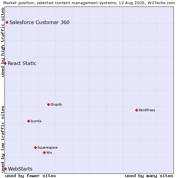 Market position of Salesforce Customer 360 vs. WebStarts vs. React Static