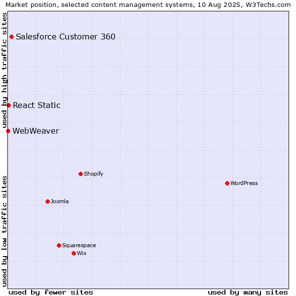 Market position of Salesforce Customer 360 vs. React Static vs. WebWeaver