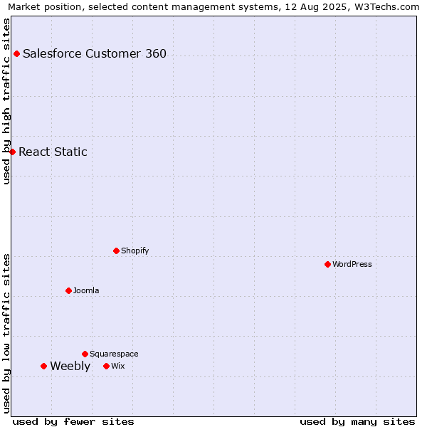 Market position of Weebly vs. Salesforce Customer 360 vs. React Static