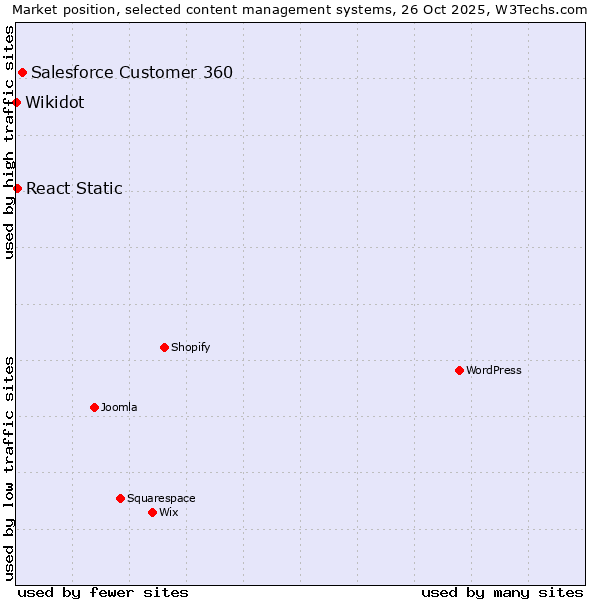 Market position of Salesforce Customer 360 vs. React Static vs. Wikidot