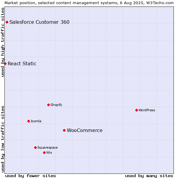 Market position of WooCommerce vs. Salesforce Customer 360 vs. React Static