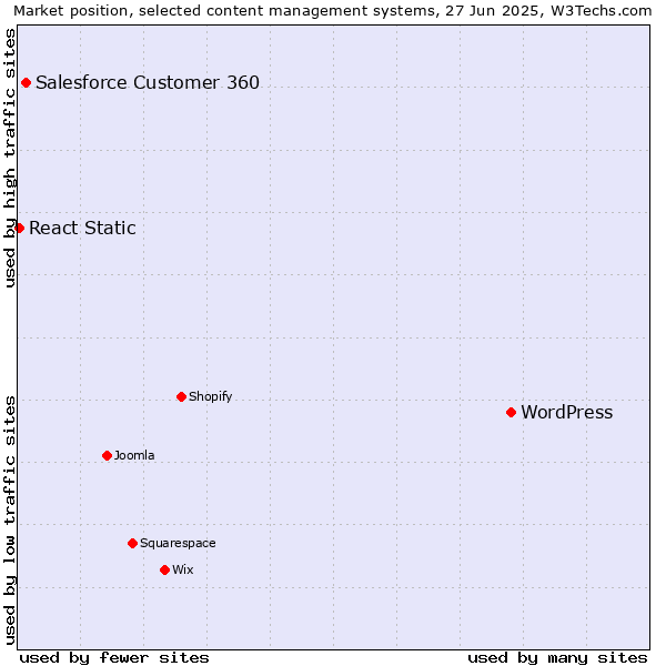 Market position of WordPress vs. Salesforce Customer 360 vs. React Static