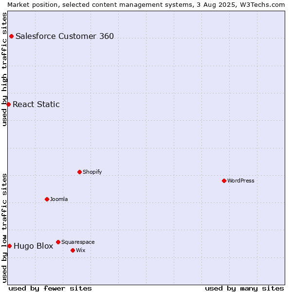 Market position of Salesforce Customer 360 vs. Hugo Blox vs. React Static