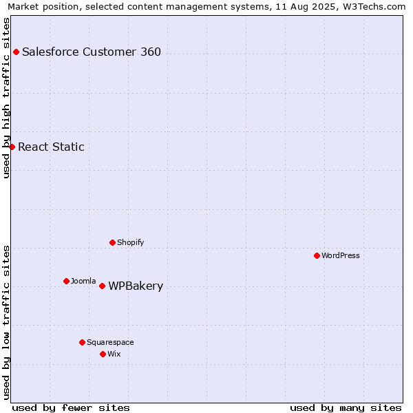 Market position of WPBakery vs. Salesforce Customer 360 vs. React Static