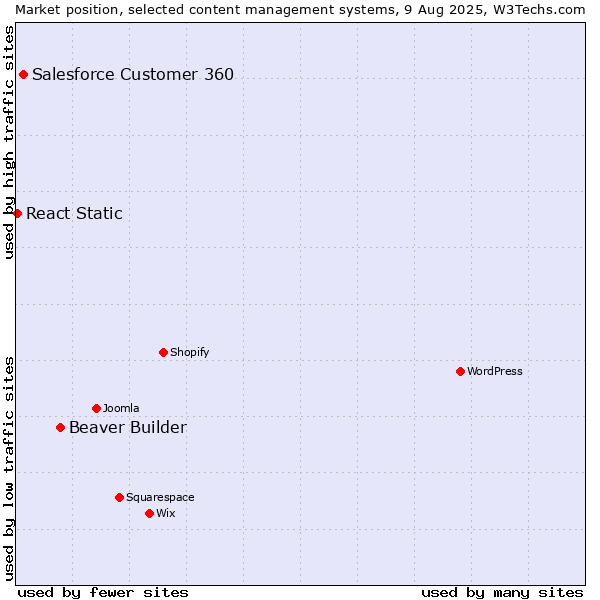 Market position of Beaver Builder vs. Salesforce Customer 360 vs. React Static