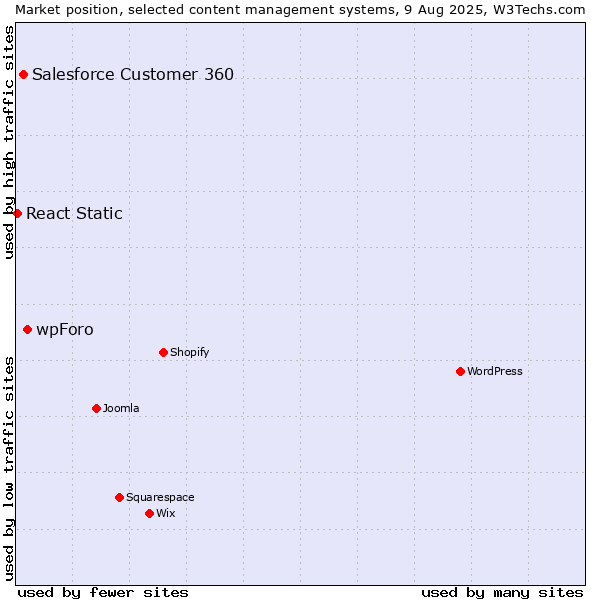 Market position of wpForo vs. Salesforce Customer 360 vs. React Static