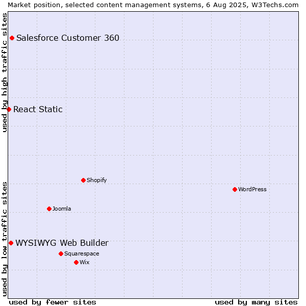 Market position of Salesforce Customer 360 vs. WYSIWYG Web Builder vs. React Static