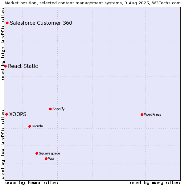 Market position of Salesforce Customer 360 vs. XOOPS vs. React Static